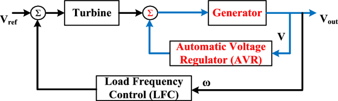bit vores Flere A Comprehensive Review of Recent Strategies on Automatic Generation Control/Load  Frequency Control in Power Systems | SpringerLink