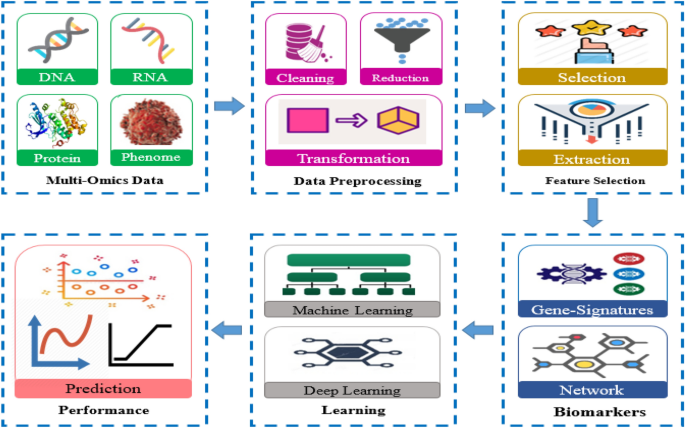 PDF) Multiomics and machine learning in lung cancer prognosis