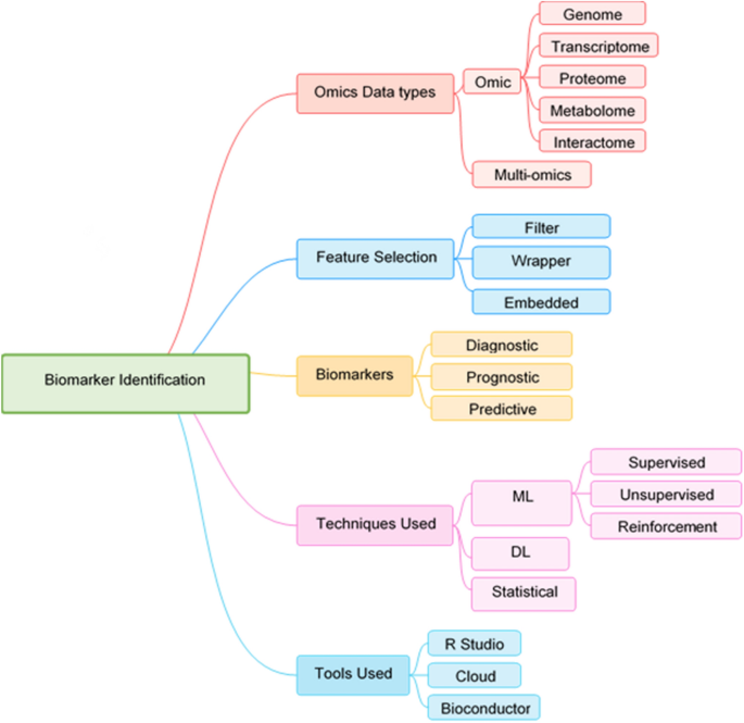 PDF) Multiomics and machine learning in lung cancer prognosis