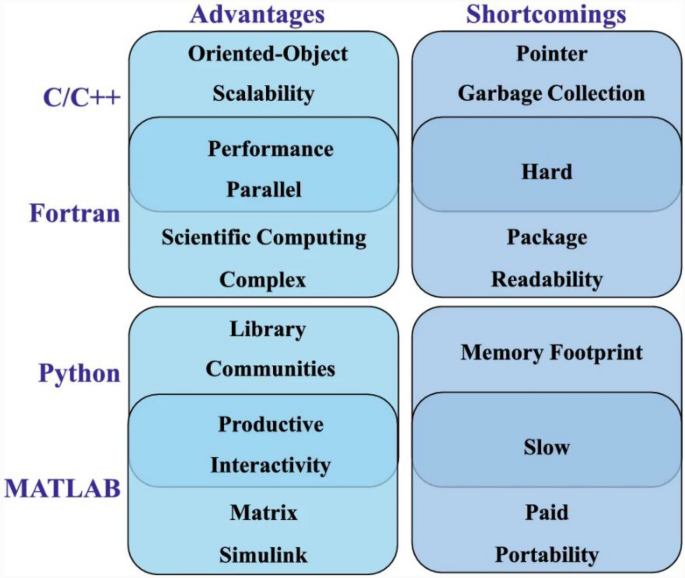 Implementation of Different Types of Meshfree Technique in 