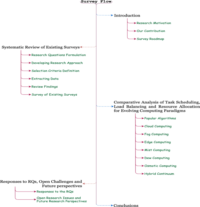 PDF) FUPE: A security driven task scheduling approach for SDN-based IoT–Fog  networks