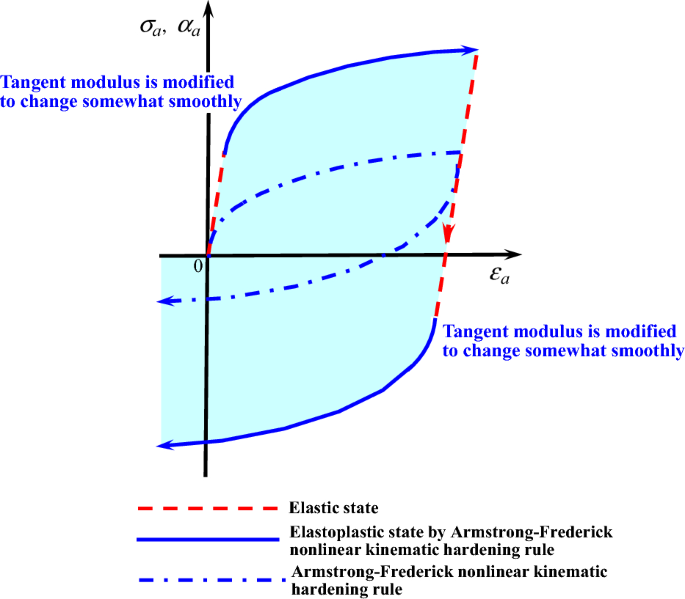 Comprehensive Review of Subloading Surface Model: Governing Law of 