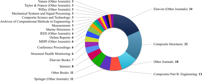 Intelligent Computational Methods for Damage Detection of 