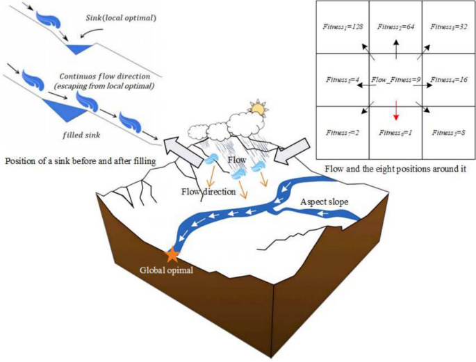 Flow Direction Algorithm: A Comprehensive Review | Archives of ...