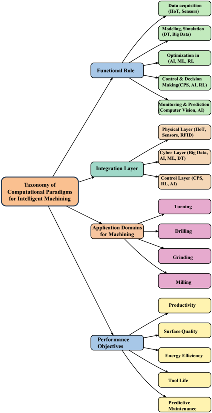 Artificial Intelligence Based Contemporary Computational Paradigms for  Intelligent Machining Processes: Review on Assessment, Progress and Recent  Development | Archives of Computational Methods in Engineering | Springer  Nature Link