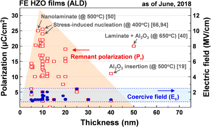 Ferroelectric Hf 0 5 Zr 0 5 O 2 Thin Films A Review Of Recent Advances Springerlink