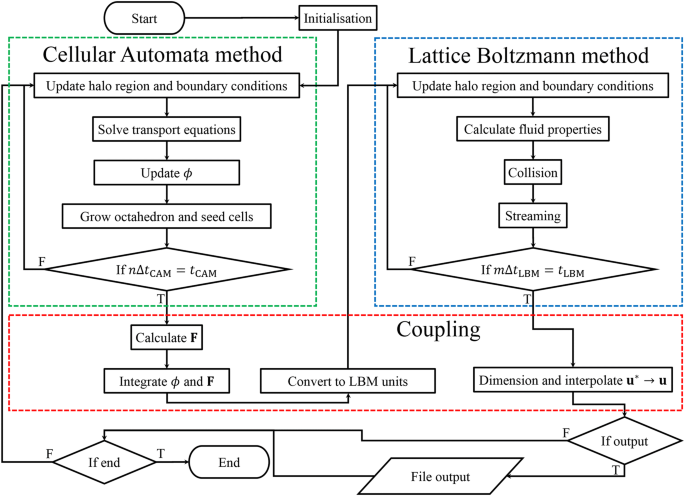 A Parallel Cellular Automata Lattice Boltzmann Method For