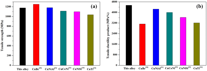 Microstructure and Properties of a Cu-Ni-Sn Alloy Treated by Two 