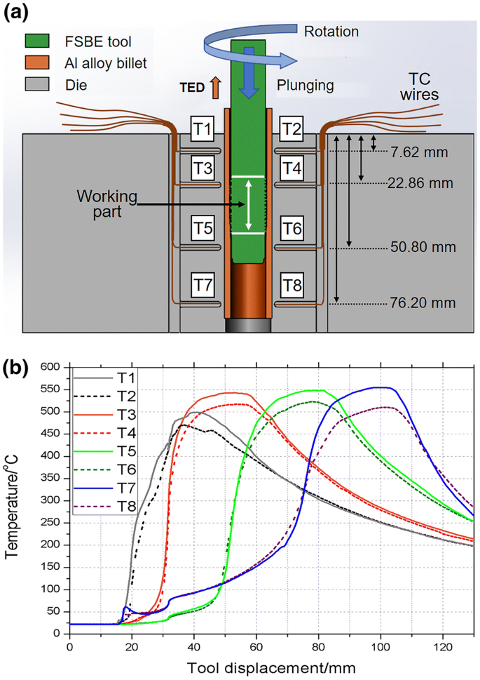 Microstructure Evolution And Mechanical Property Characterization Of 6063 Aluminum Alloy Tubes Processed With Friction Stir Back Extrusion Springerlink Microstructure Evolution And Mechanical Property Characterization Of 6063 Aluminum Alloy Tubes Processed With Friction Stir Back Extrusion Springerlink