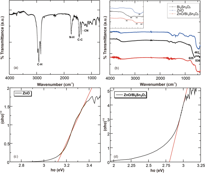 Two Phase Synthesis In N Hexane Water Characterization And Photocatalytic Activity Of Zno Bi2sn2o7 Nanocomposite Springerlink