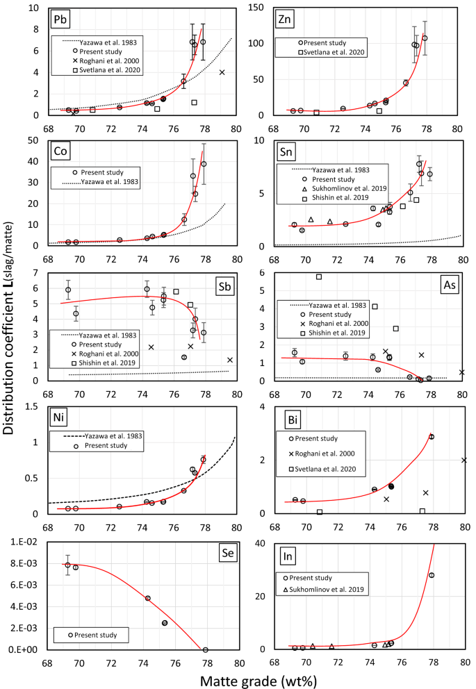 Measurement of Minor Element Distributions in Complex Copper Converting  Slags Using Quantitative Microanalysis Techniques | SpringerLink