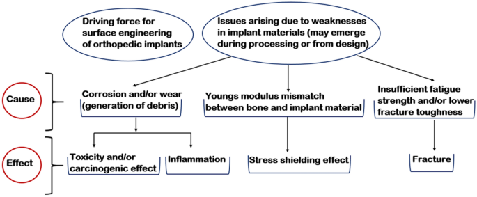 A Review on Surface Engineering Perspective of Metallic Implants for  Orthopaedic Applications | SpringerLink