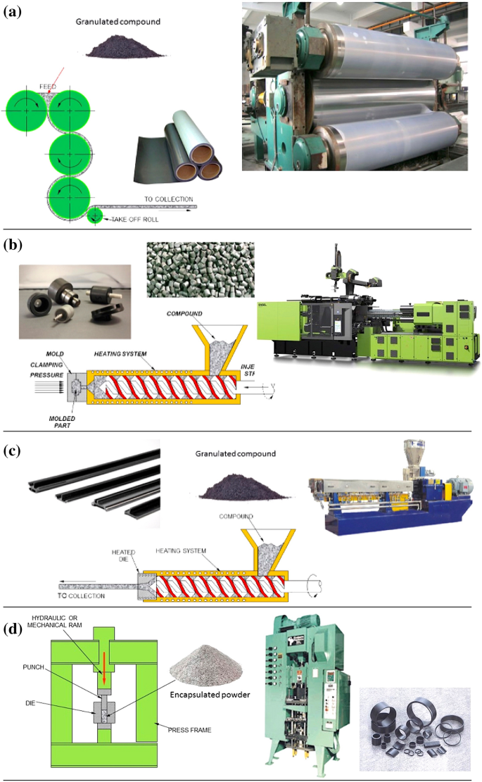 Manufacturing Processes for Permanent Magnets: Part II—Bonding and Emerging  Methods | SpringerLink