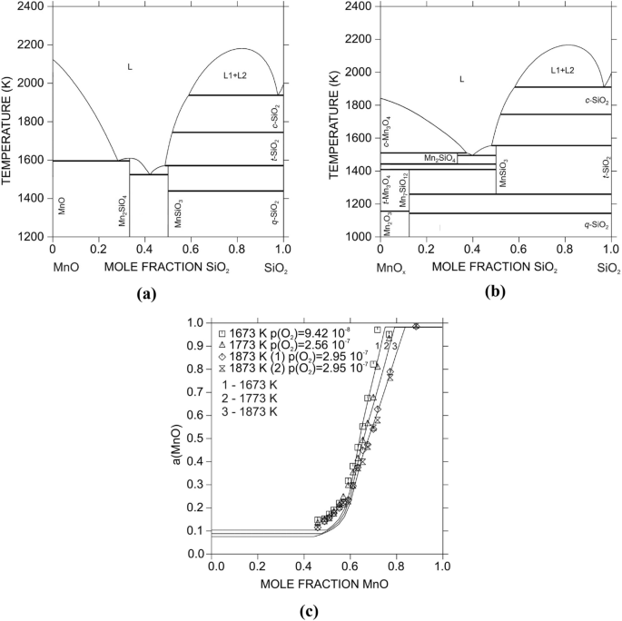 Stability of Crystalline Compounds in Slag Systems Mainly Composed of ...