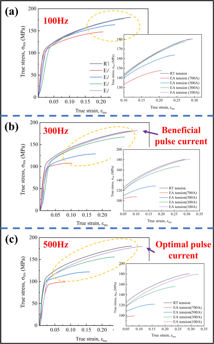 The Impact of Pulse Current on the Deformation and Damage Behavior of ...