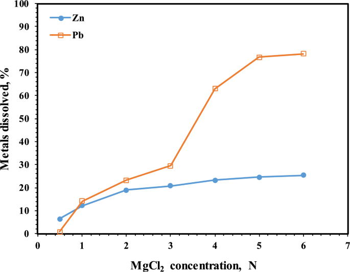 Comparative Assessment of Lead (Pb) and Zinc (Zn) Leaching Behavior ...