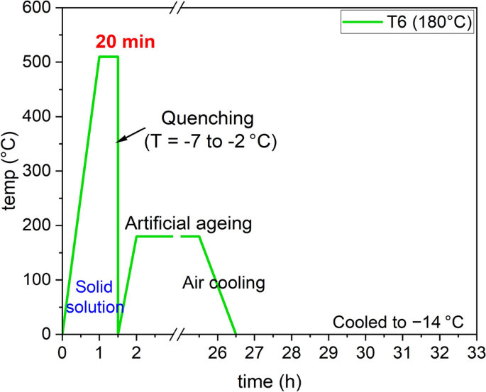 Effect of Heat Treatment on Cyclic Behavior of Damaged 2017A Aluminum ...