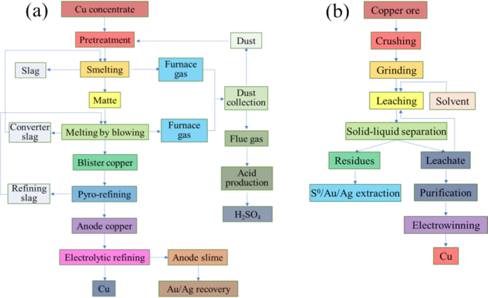 Slurry Extraction Process Research Progress on the Slurry Electrolysis for Copper Extraction from ...