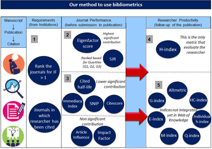 Current Concepts On Bibliometrics A Brief Review About Impact Factor Eigenfactor Score Citescore Scimago Journal Rank Source Normalised Impact Per Paper H Index And Alternative Metrics Springerlink