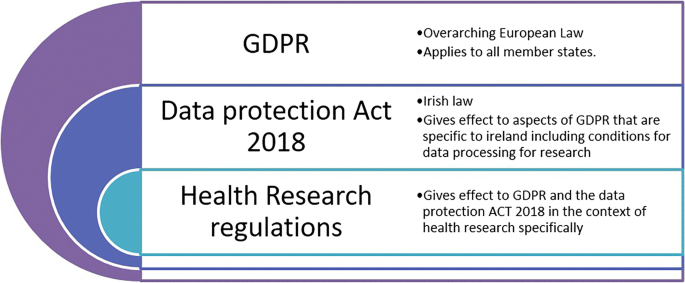 GDPR: an impediment to research? | SpringerLink