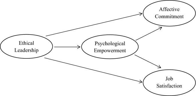 poison radium Cape Exploring the impact of ethical leadership on job satisfaction and  organizational commitment in public sector organizations: the mediating  role of psychological empowerment | SpringerLink
