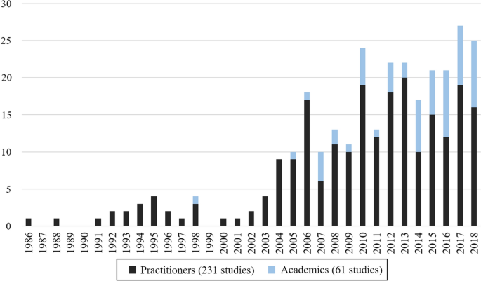 Empirical And Theoretical Perspectives In Sales And Operations Planning Springerlink