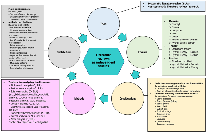 the purpose of a literature review journal figure 3
