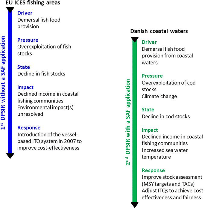 Cod and climate: a systems approach for sustainable fisheries management of  Atlantic cod (Gadus morhua) in coastal Danish waters | SpringerLink