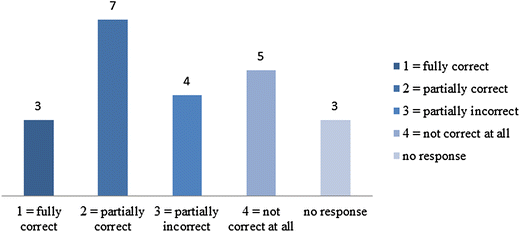 Uncovering Predictors Of Disagreement Ensuring The Quality Of Expert Ratings Springerlink