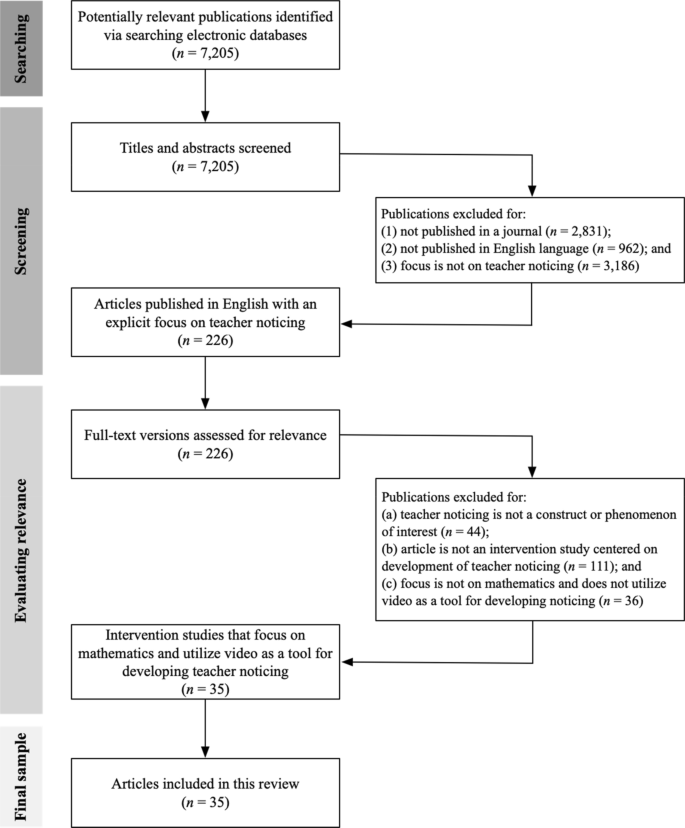 Mathematics Teacher Learning To Notice A Systematic Review Of Studies Of Video Based Programs Springerlink