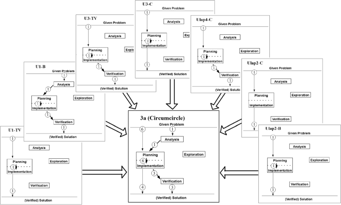 problem solving focus model figure 7