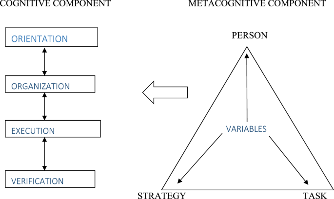 problem solving/reasoning/creativity figure 1