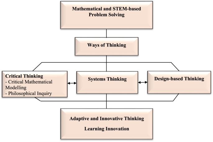reasoning and problem solving stem sentences figure 1