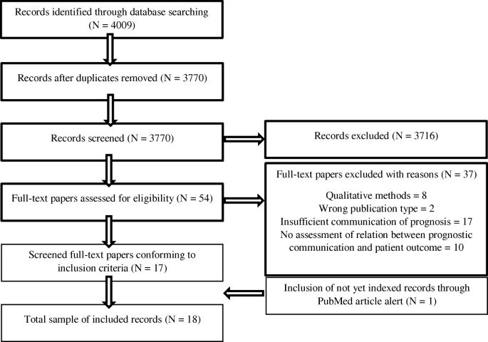 The Effect of Prognostic Communication on Patient Outcomes in Palliative  Cancer Care: a Systematic Review | SpringerLink