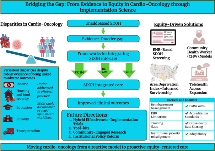 Social Determinants of Health in Cardio Oncology, from Evidence To ...