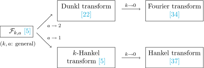 Time–frequency analysis associated with the k-Hankel Gabor transform on  $${\mathbb {R}}^{d}$$ R d | SpringerLink
