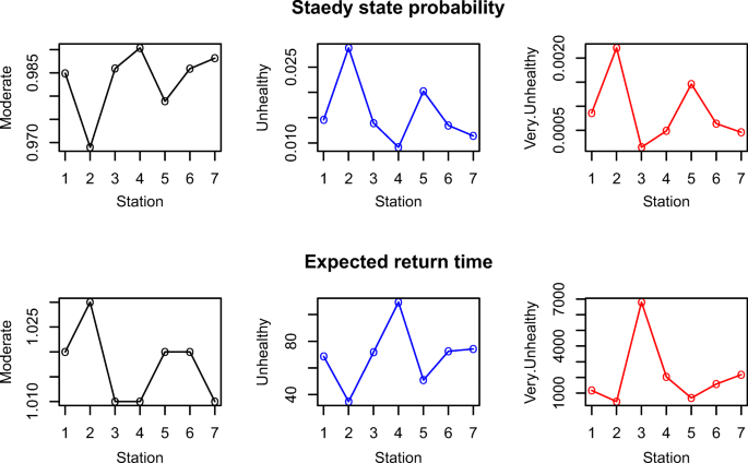 Markov Chain Modeling For Air Pollution Index Based On Maximum A Posteriori Method Springerlink