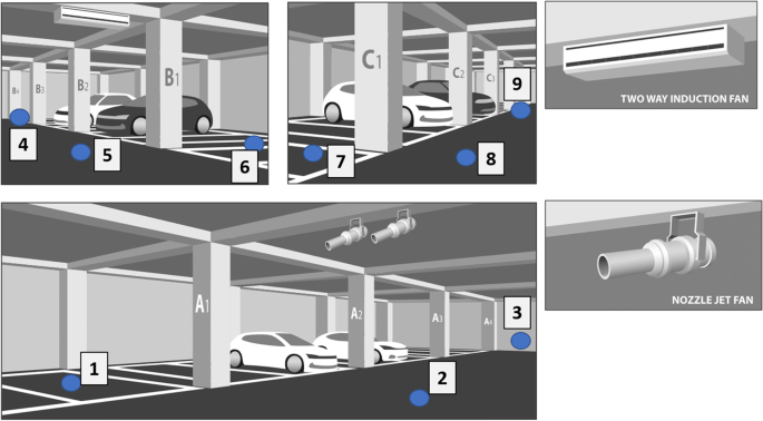 Exposure To Respirable Particles And Tvoc In Underground Parking Garages Under Diffe Types Of Ventilation Their Associated Health Effects Springerlink Tvoc In Underground Parking Garages, Underground Parking Garage Ventilation Design