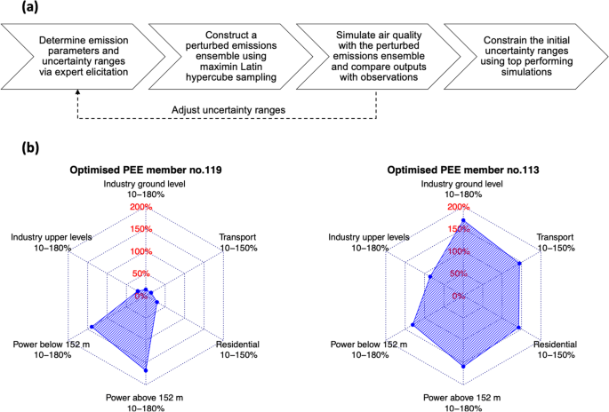 Constraining Emission Estimates Of Carbon Monoxide Using A Perturbed Emissions Ensemble With Observations A Focus On Beijing Springerlink Constraining Emission Estimates Of Carbon Monoxide Using A Perturbed Emissions Ensemble With Observations A Focus On Beijing Springerlink