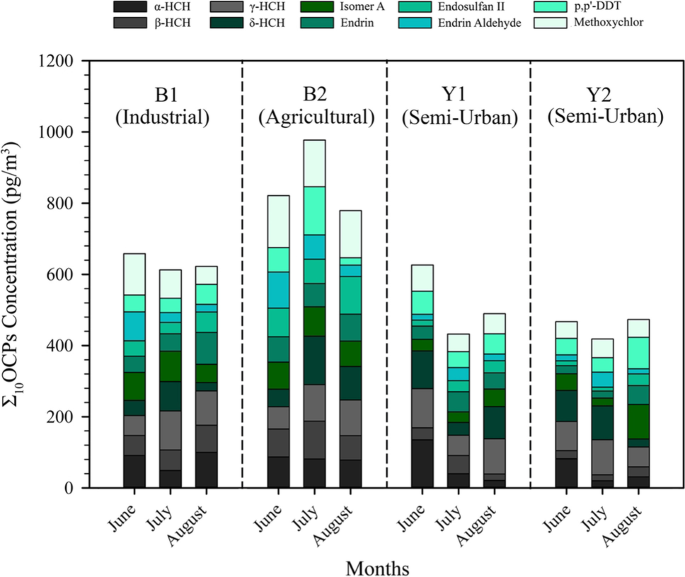 Occurrence of pyrethroids in the atmosphere of urban areas of