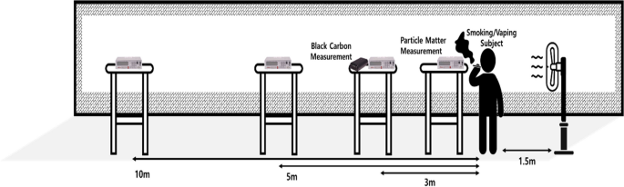 how far does cigarette smoke travel in a house Risk assessment and estimation of controlling safe distance for exposure to  particulate matter from outdoor secondhand tobacco smoke | Air Quality,  Atmosphere & Health