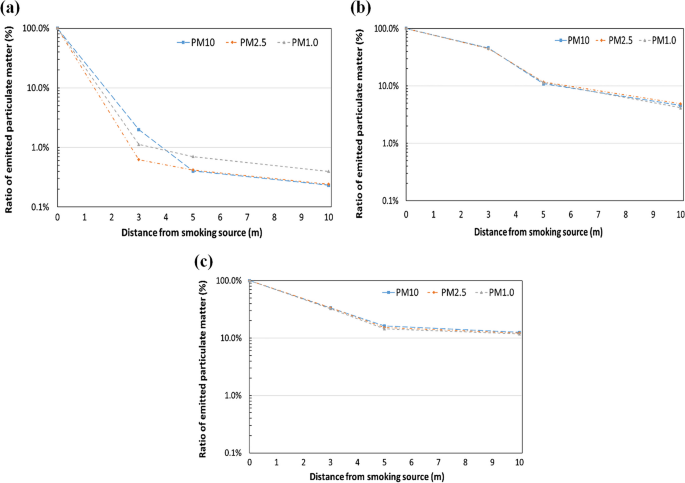 Risk assessment and estimation of controlling safe distance for exposure to  particulate matter from outdoor secondhand tobacco smoke | Air Quality,  Atmosphere & Health