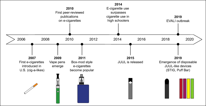 Current E-Cigarette Research in the Context of Asthma | Current Allergy and  Asthma Reports