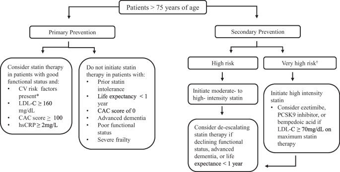 Statin Therapy for Primary and Secondary Prevention in Older Adults ...