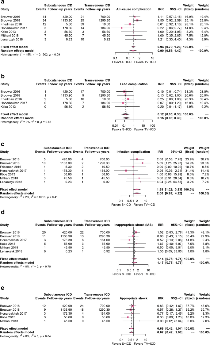 An Overview of Outcomes in Transvenous Subcutaneous Patients | SpringerLink