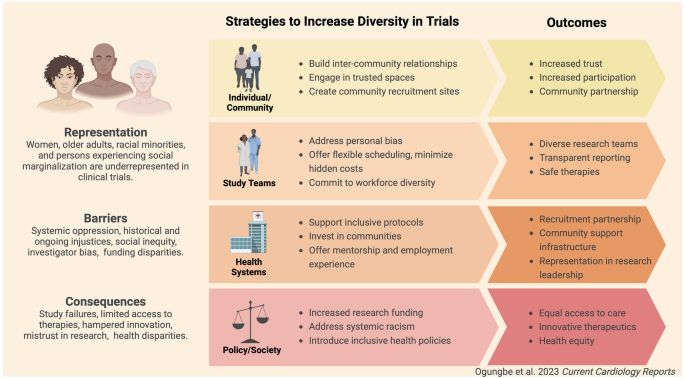 Strategies for Improving Enrollment of Diverse Populations with a