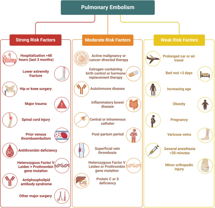 Acute Pulmonary Embolism: Evidence, Innovation, and Horizons | Current ...