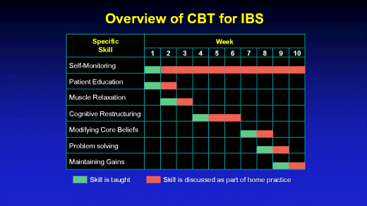 2023 Cognitive Behavioral Therapy and IBS Symptoms Everyday Health number  Dead 