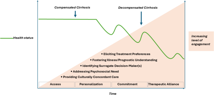 Patient and Caregiver Engagement Across the Trajectory of Liver Disease ...