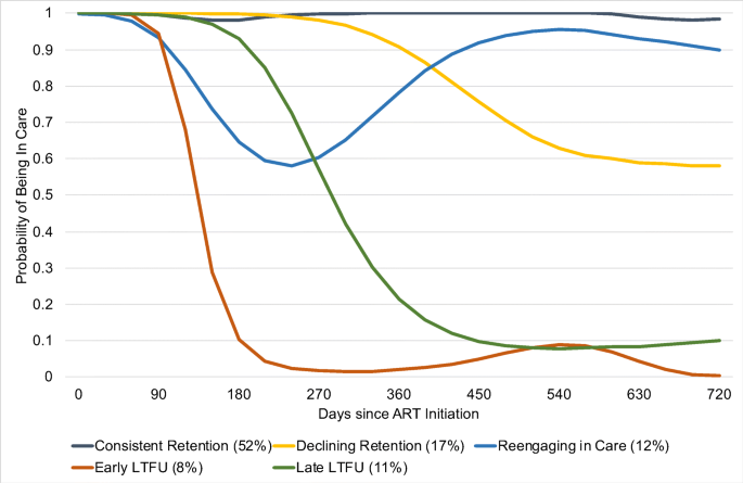 Novel Longitudinal Methods For Assessing Retention In Care A Synthetic Review Springerlink Novel Longitudinal Methods For Assessing Retention In Care A Synthetic Review Springerlink